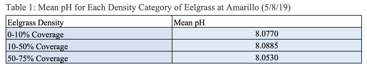 Table 1: Mean pH for Each Density Category of Eelgrass at Amarillo