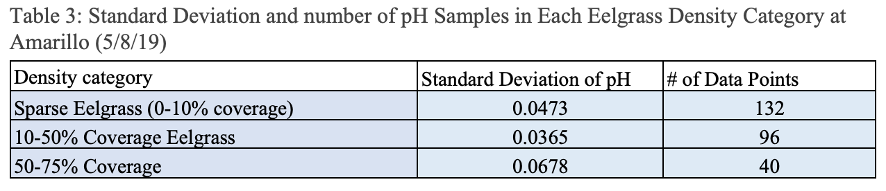 Table 3: Standard Deviation and Number of pH Samples in Each Density Category at Amarillo